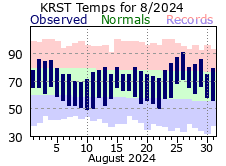 RST Aug Temp 2024