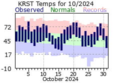 RST Oct Temp 2024