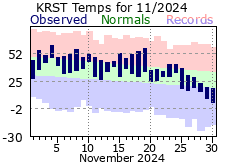 RST Nov Temp 2024