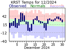 RST Dec Temp 2024