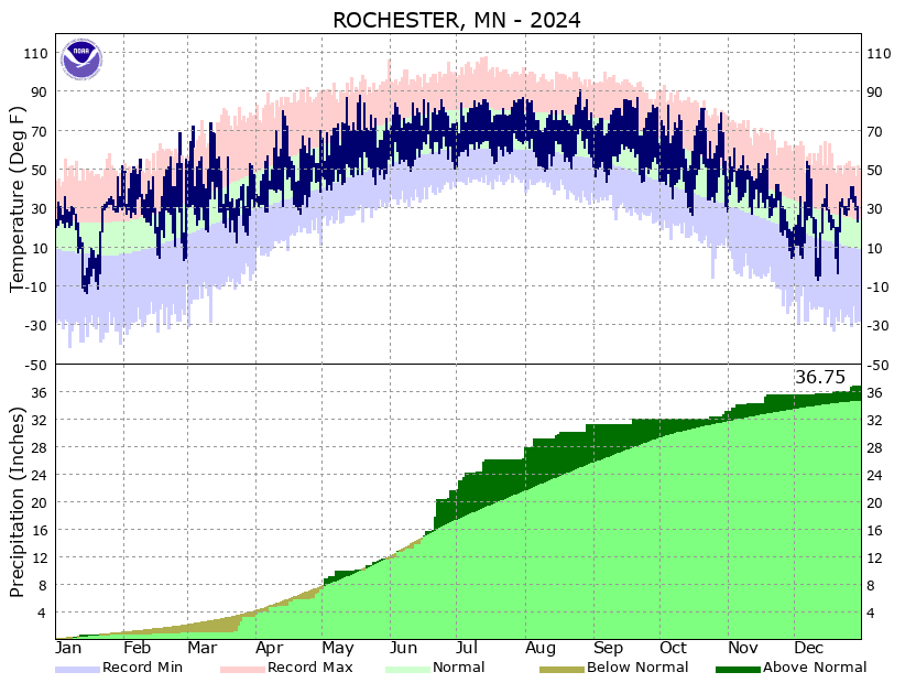 RST Annual Temp and Precipitation 2024