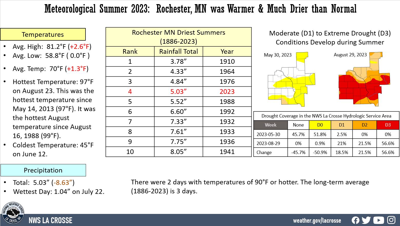 2023 summer climate factoid for Rochester, MN.