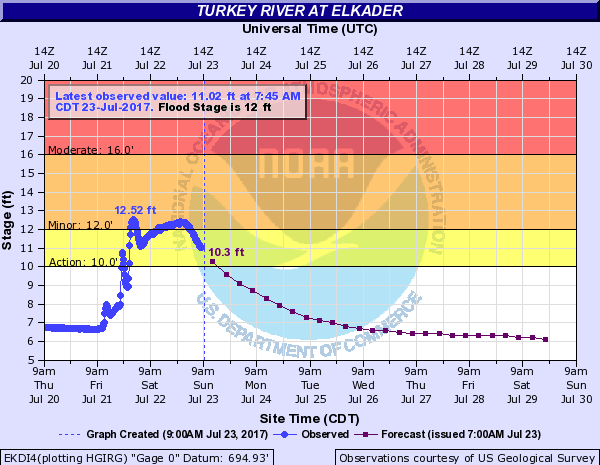 Turkey River at Elkader, IA