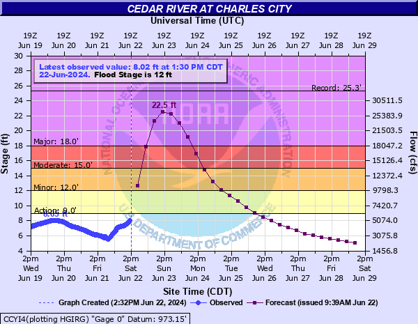 River forecast for Charles City IA made on Friday June 21