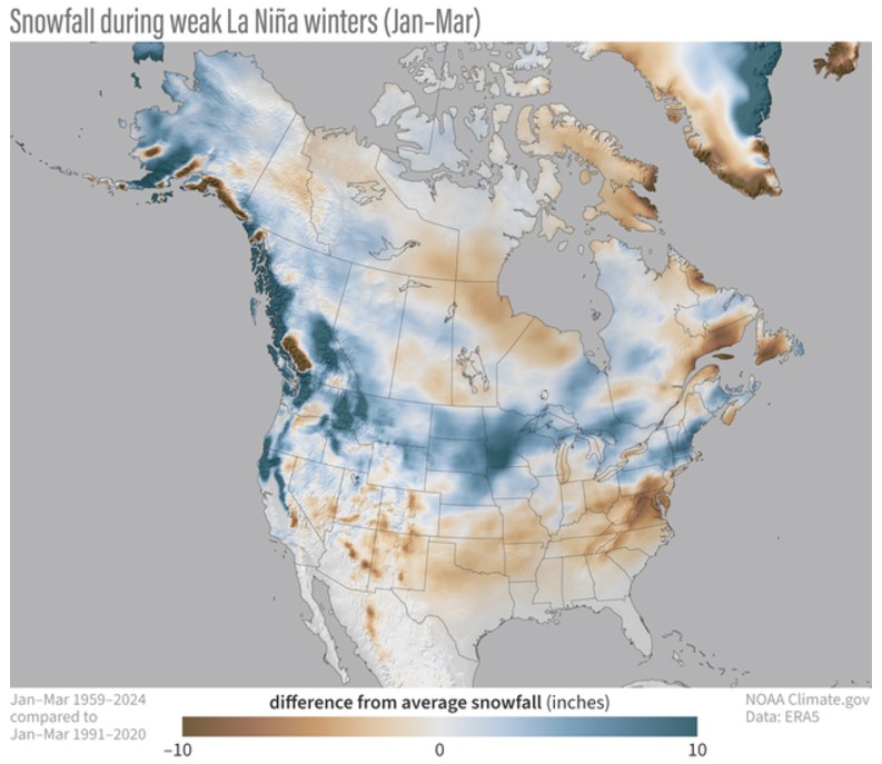 January–March snowfall during 9 weak La Niña winters from 1959–2024 compared to the average for all January–March periods from 1991–2020. The long-term trend in snowfall over this period has been removed, meaning the maps better show the influence of weak La Niñas by themselves. NOAA Climate.gov map, based on ERA5 reanalysis data and analysis by Michelle L’Heureux.