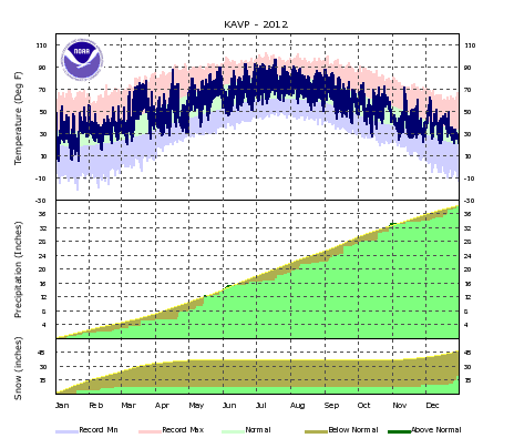 Local Month/Year Temperature & Precipitation Charts for Scranton, PA 2012