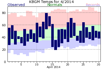 Local Month/Year Temperature & Precipitation Charts For Binghamton, NY 2014