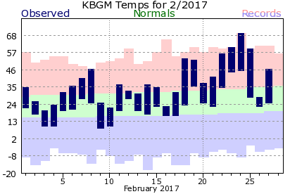 Local Month/Year Temperature & Precipitation Charts For Binghamton, NY 2017