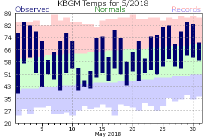 Local Month/Year Temperature & Precipitation Charts For Binghamton, NY 2018