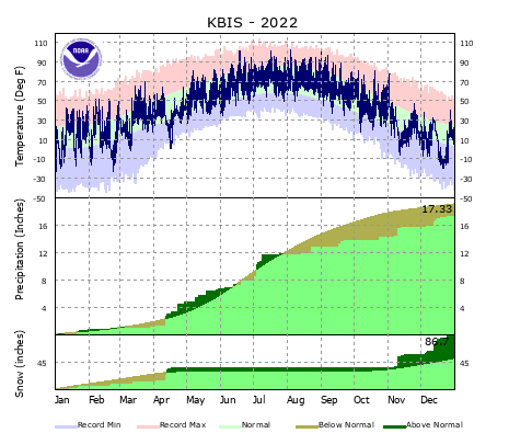 Bismarck Climate Graphs