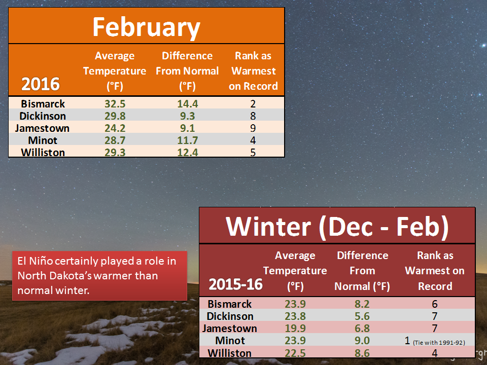 El Nino Brings A Warmer Than Normal Winter