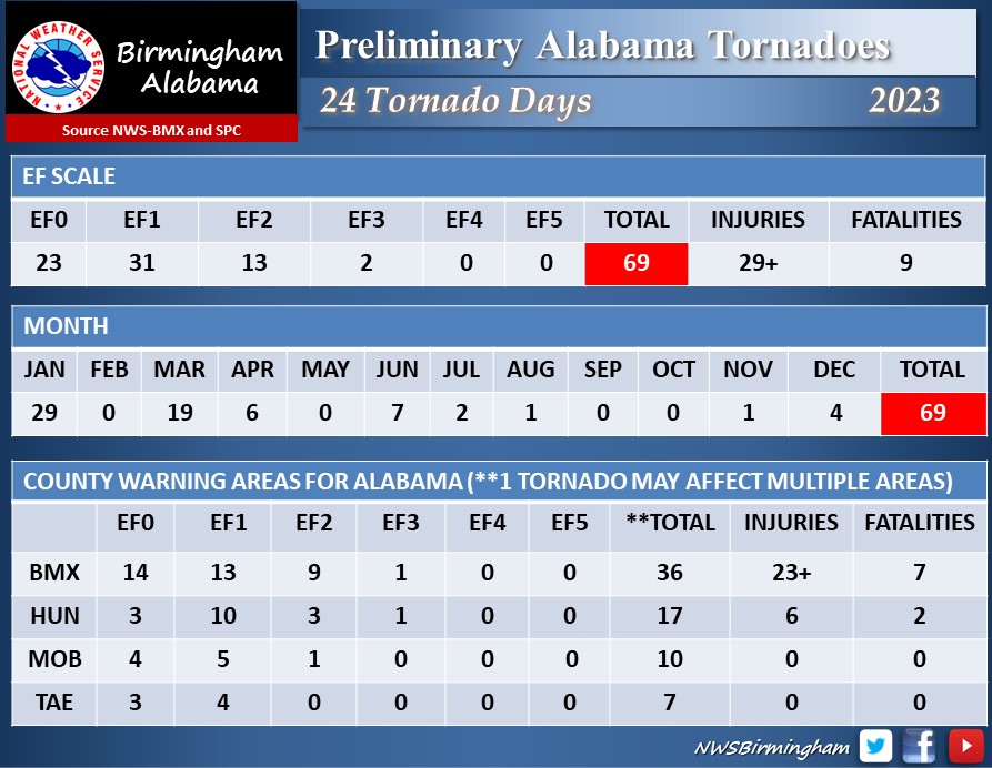Alabama Tornado Database