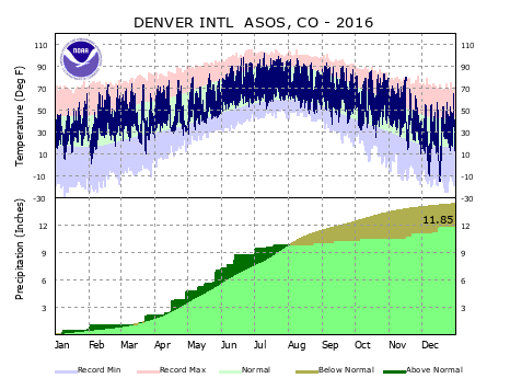 NWS Boulder Denver Local Climate Information