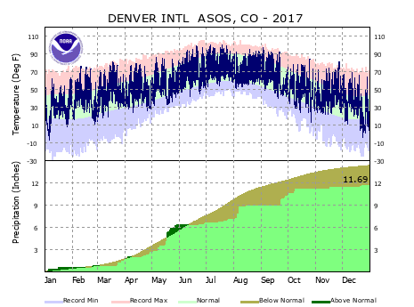 NWS Boulder Denver Local Climate Information