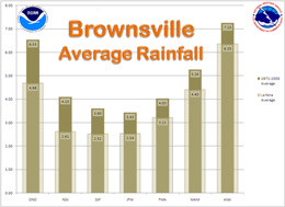 Average Rainfall, Brownsville, For La Nina and 1971 to 2000 climate average cycle, three month intervals (click to enlarge)