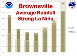 Average Rainfall, Brownsville, For strong La Nina and 1971 to 2000 climate average cycle, three month intervals (click to enlarge)