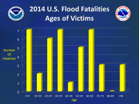 2014 nationwide flood/flash flood fatalities by age (click to enlarge)