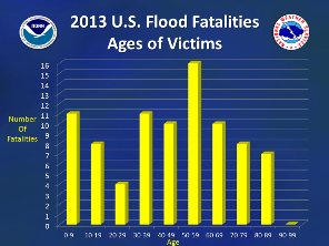 2013 nationwide flood/flash flood fatalities by age (click to enlarge)