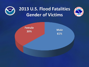 2013 Nationwide flood/flash flood fatalities by gender (click to enlarge)