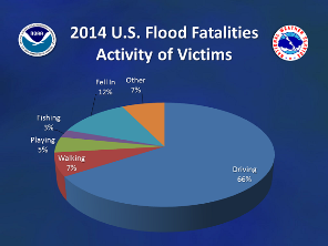 2014 Nationwide flood/flash flood fatalities by activity (click to enlarge)