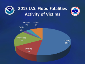 2013 Nationwide flood/flash flood fatalities by activity (click to enlarge)