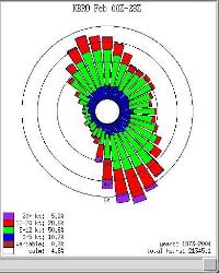 Brownsville wind rose, NWS data, 1973-2004 (click to enlarge)