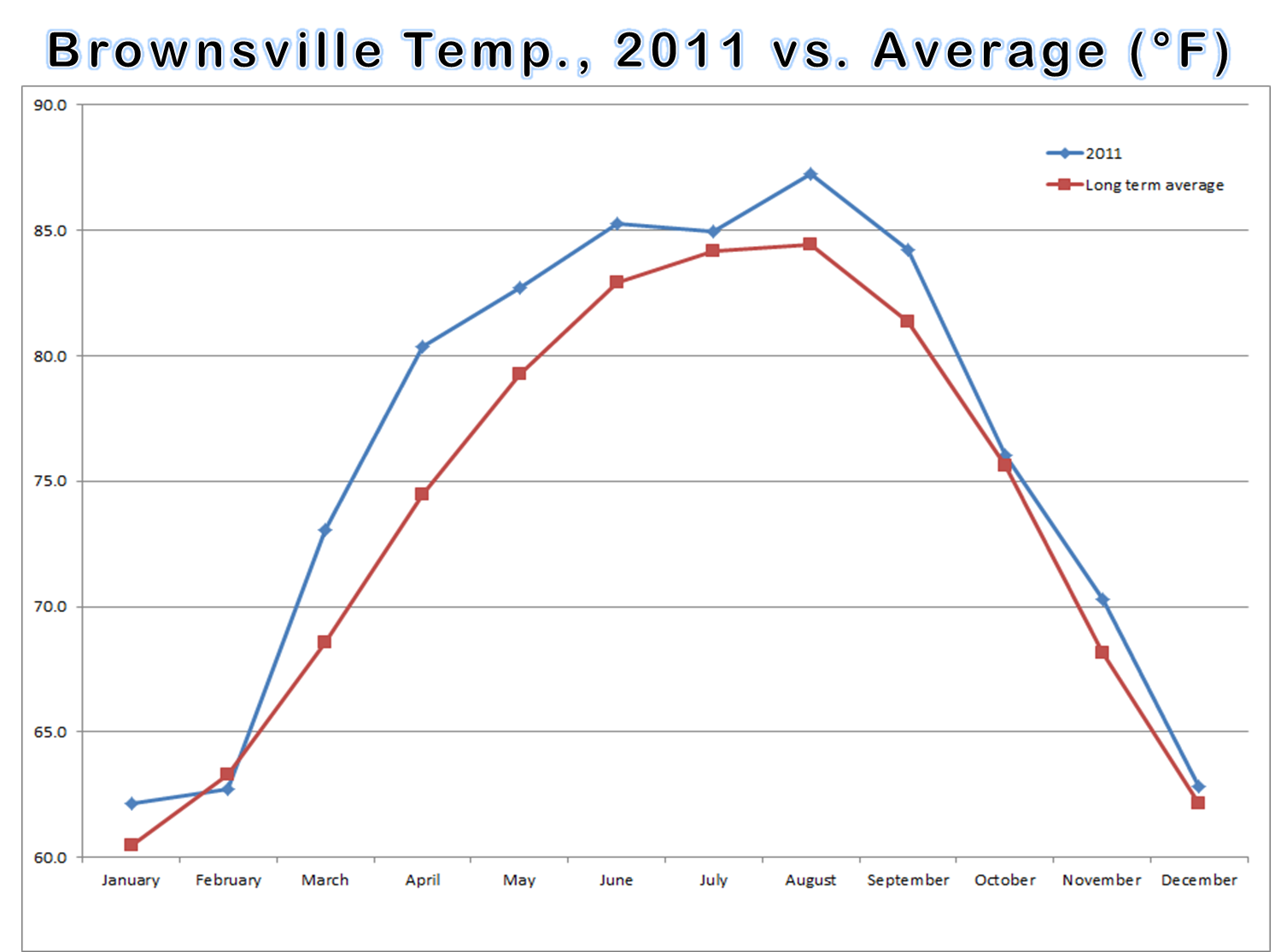 Average Temperature Line Graphs And Departure From Average 