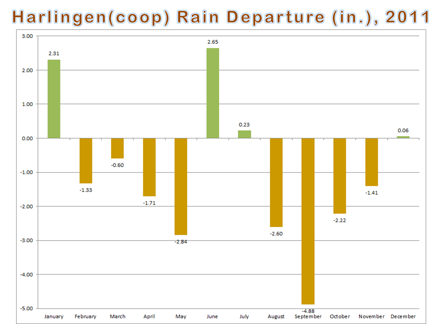 Average temperature line graphs and Departure from average