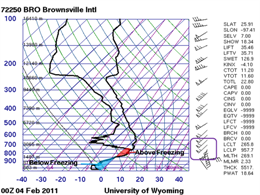 Brownsville atmospheric sounding, completed at 6 PM CST February 3, 2011 (click to enlarge)