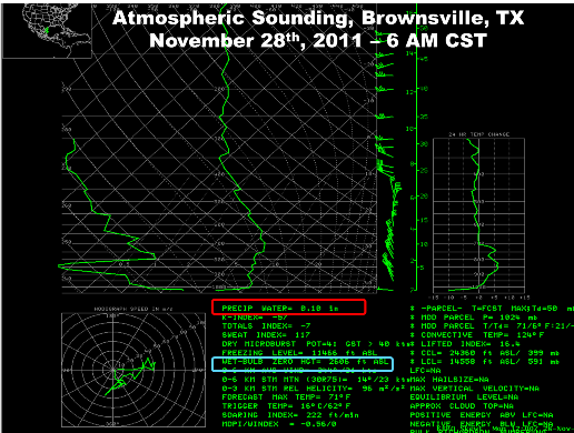 Atmospheric profile (sounding) from Brownsville, Texas, at 6 AM CST November 28th (click to enlarge)