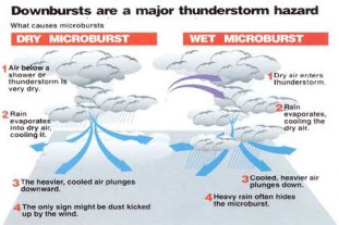 General description of wet and dry microburst morphology (courtesy of nubilt.com)