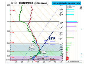 Atmospheric profile (sounding) at Brownsville, midnight January 29, 2014