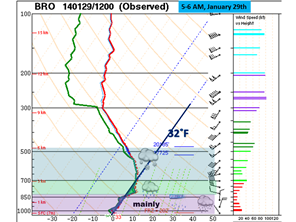 Atmospheric profile (sounding) at Brownsville, 6 AM January 29, 2014