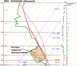 7 AM October 13 atmospheric sounding from Brownsville, TX, showing unstable air mass with mixed dry and moist layers, activated by a weakening front that moved into south Texas