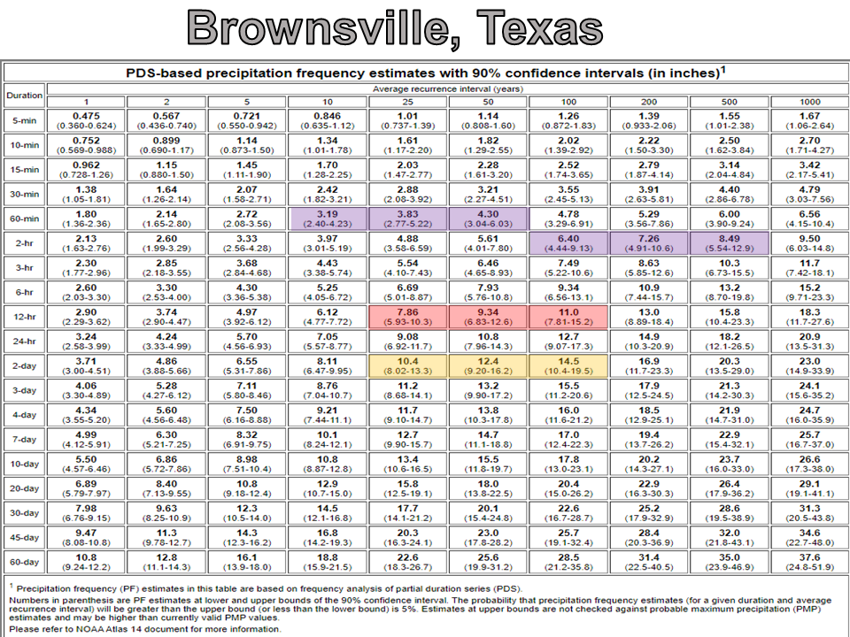 Atlas-14 rainfall return frequencies for Brownsville, based on observing location at the Brownsville/South Padre Int'l Airport