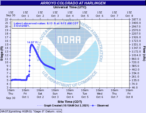 Hydrograph for Arroyo Colorado (in Harlingen), showing spike in flow inside the levee late on October 1, 2021