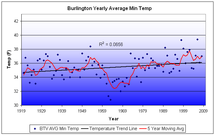 North Country Temperature Graphs: Low Temperature