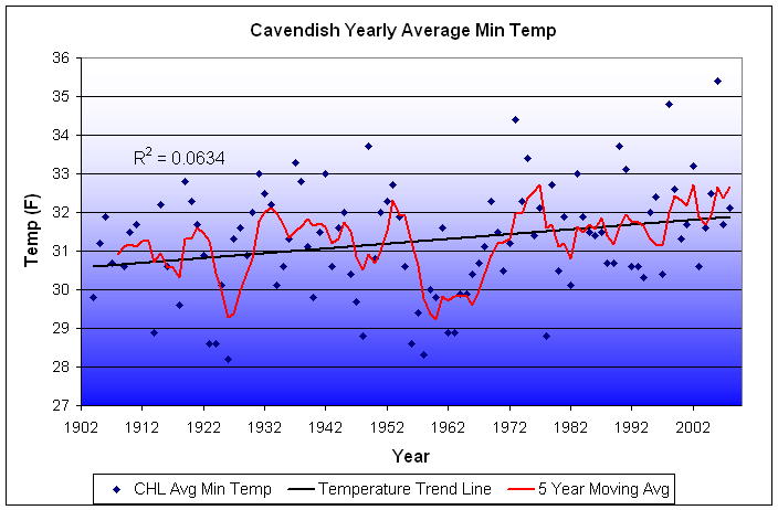 North Country Temperature Graphs: Low Temperature