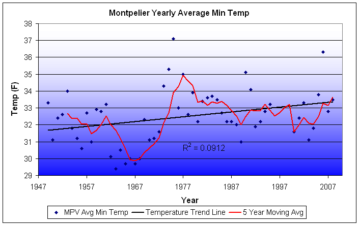 North Country Temperature Graphs: Low Temperature