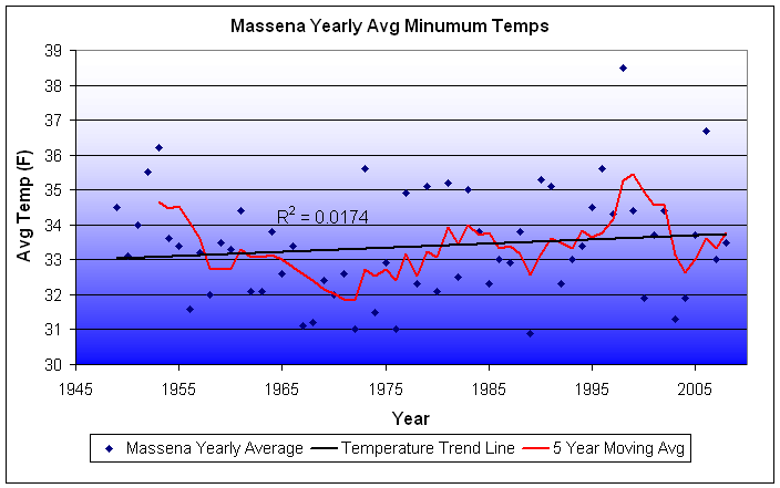North Country Temperature Graphs: Low Temperature