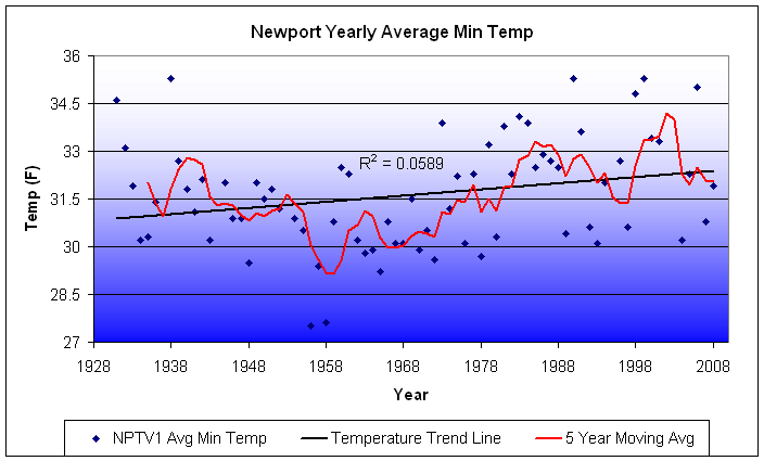 North Country Temperature Graphs: Low Temperature