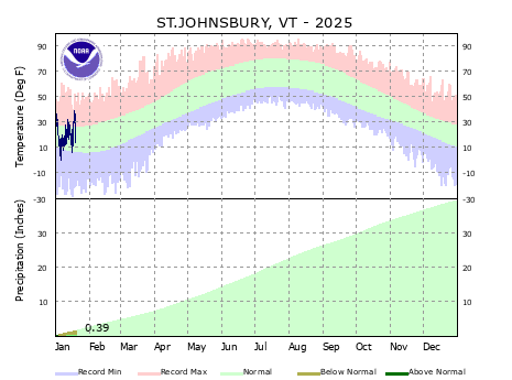 the thumbnail image of the St Johnsbury Climate Data