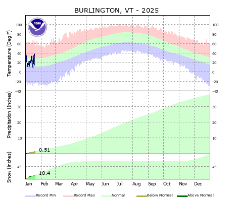 the thumbnail image of the Burlington Climate Data