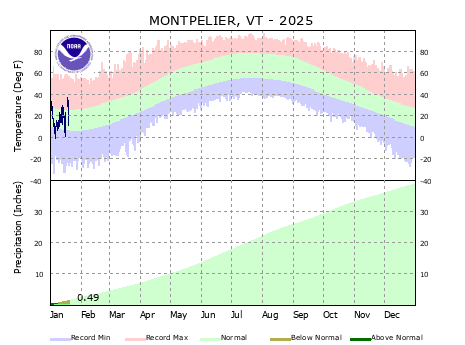 the thumbnail image of the Montpelier Climate Data