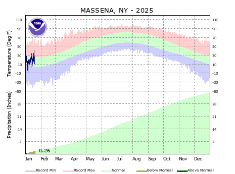 the thumbnail image of the St Johnsbury Climate Data