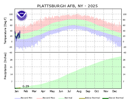 the thumbnail image of the Burlington Climate Data