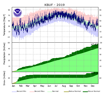 Buffalo Climate Graph