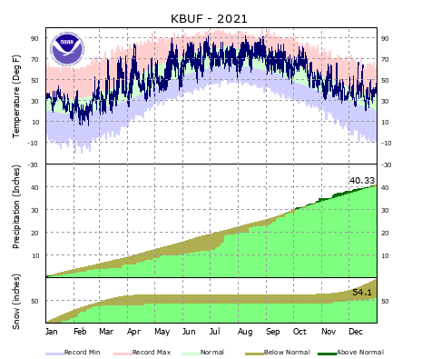 Buffalo Climate Graph