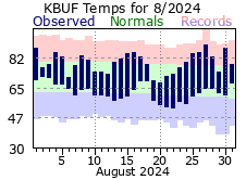 Monthly Totals - click to enlarge