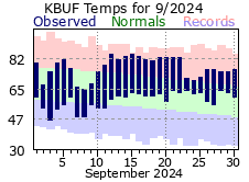 Monthly Totals - click to enlarge